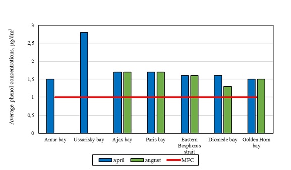 Average concentrations of phenols in the marine waters of Peter the Great Bay
