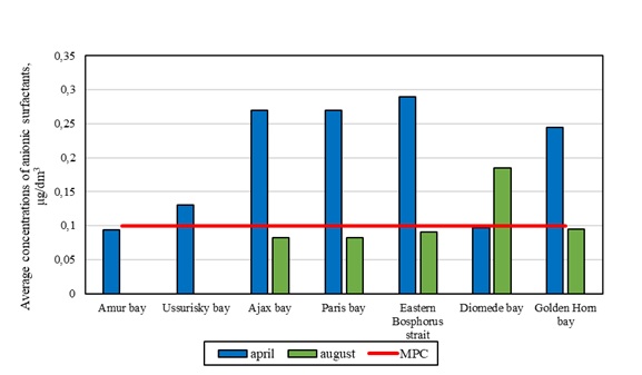 Average concentrations of surfactants in the marine waters of Peter the Great Bay in the spring and summer of 2025