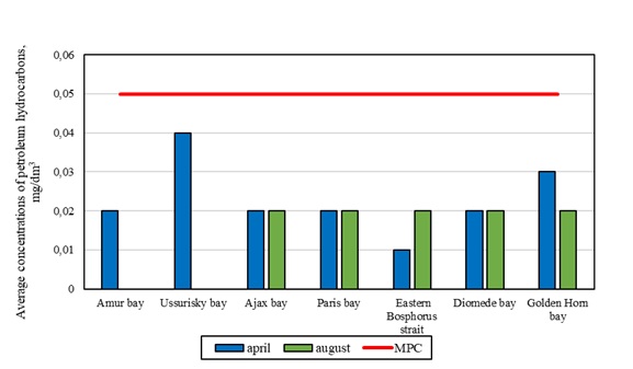 Average concentrations of petroleum hydrocarbons in the marine waters of Peter the Great Bay in the spring and summer of 2025